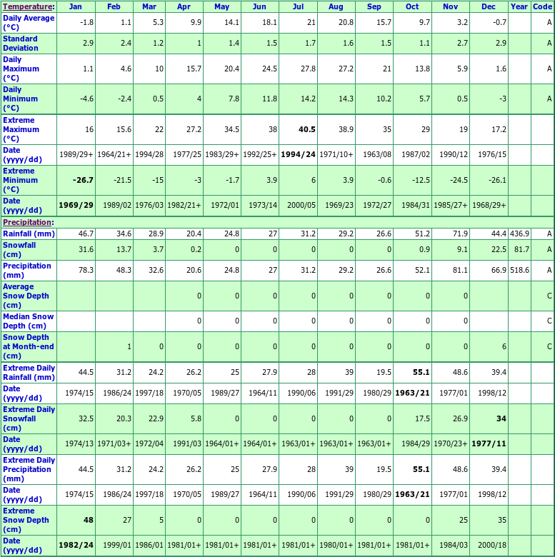 Shalalth Climate Data Chart