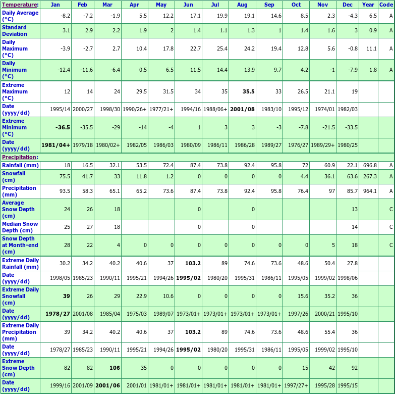 Shanty Climate Data Chart