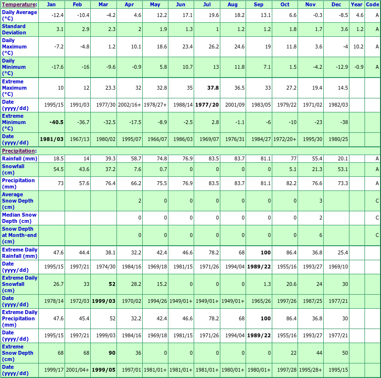 Shawville Climate Data Chart