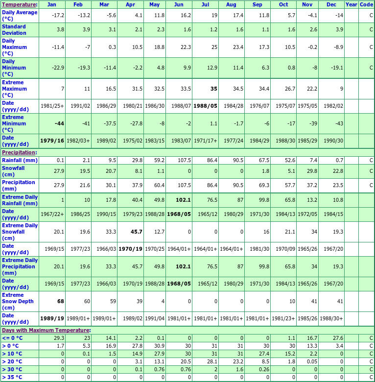 Sleeman Climate Data Chart