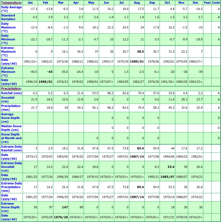 Somerset Climate Data Chart