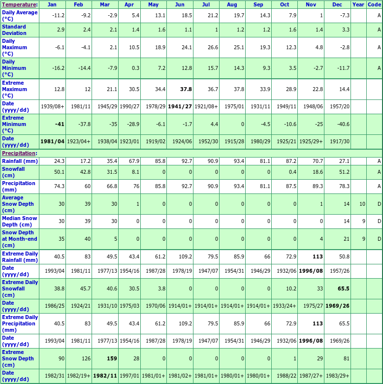 Sorel Climate Data Chart