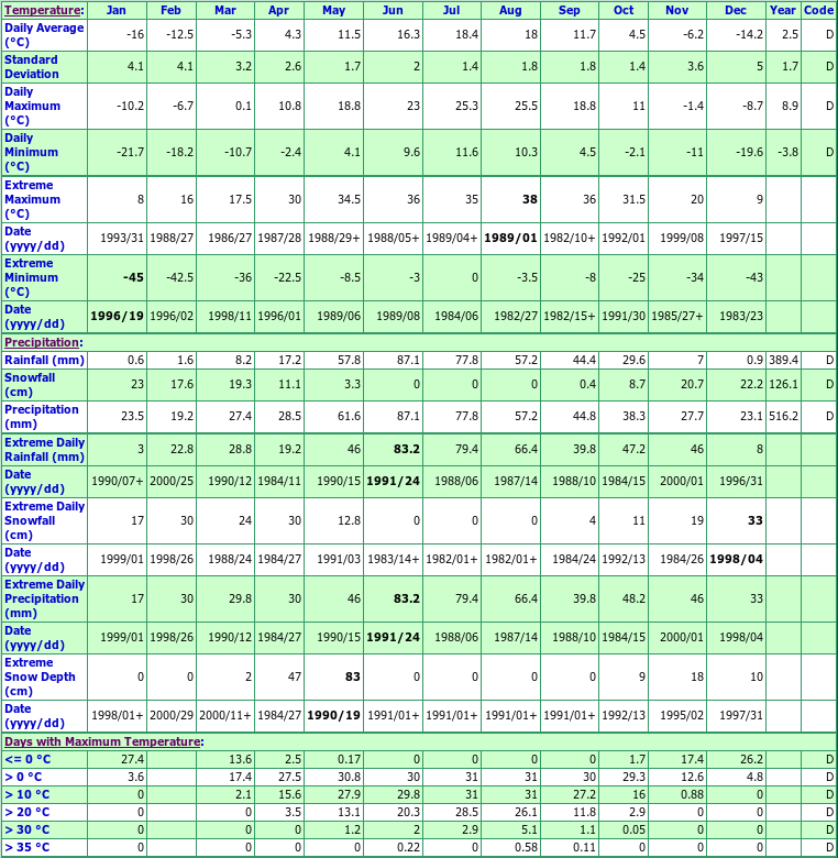 Souris Climate Data Chart