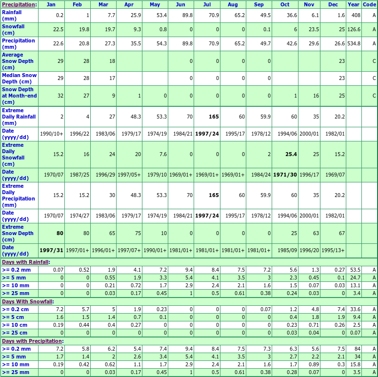 Sperling Climate Data Chart