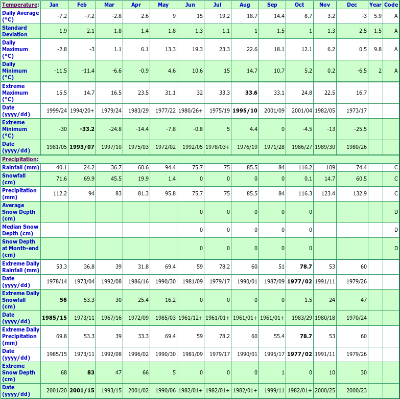 Stanhope Climate Data Chart