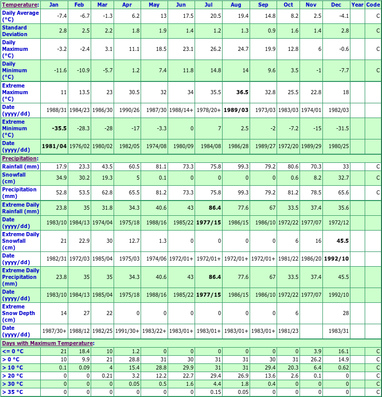 Stouffville Climate Data Chart