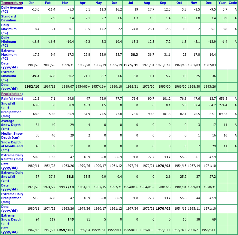 Sudbury Climate Data Chart