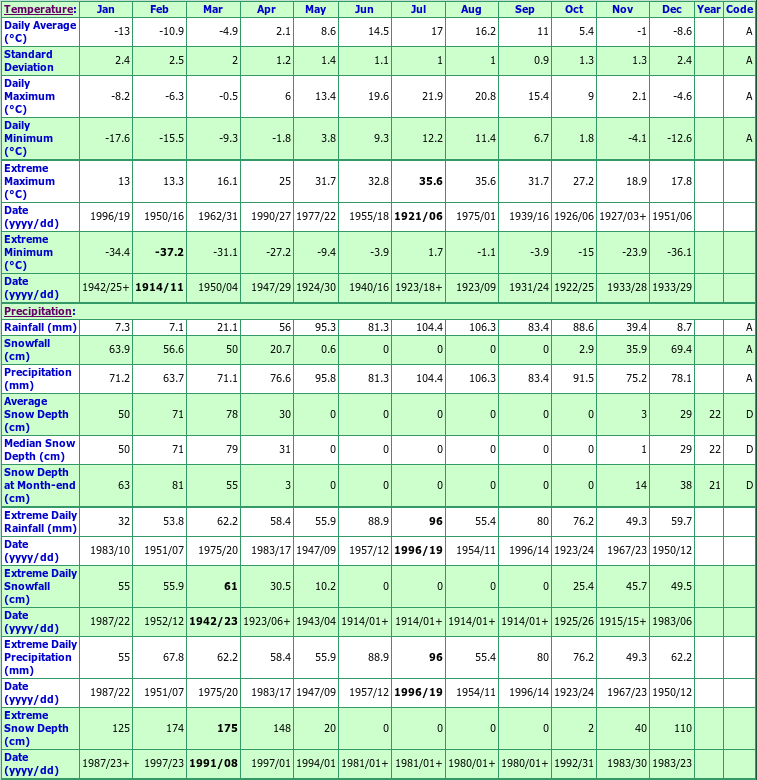 Tadoussac Climate Data Chart