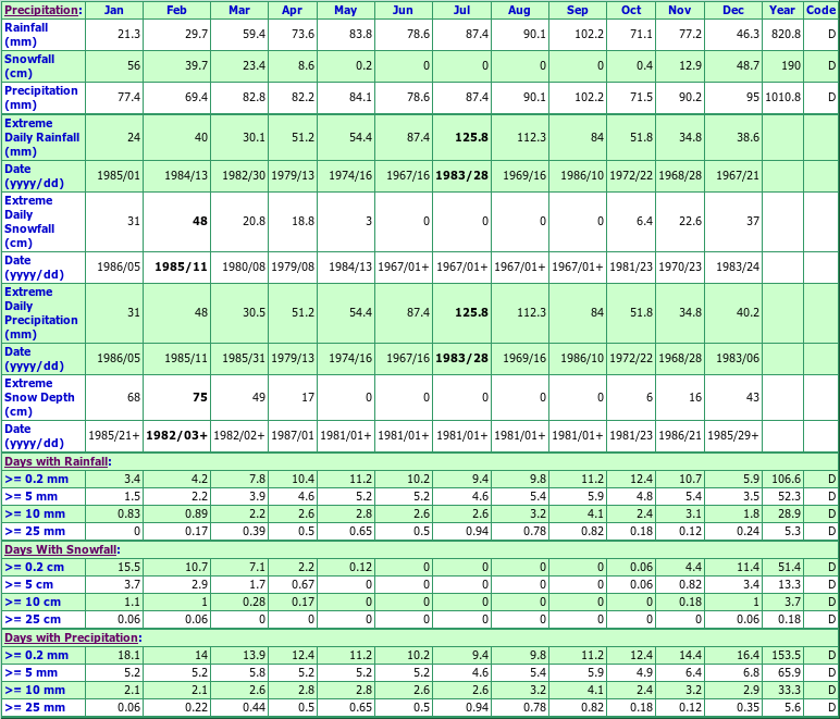 Tavistock Climate Data Chart