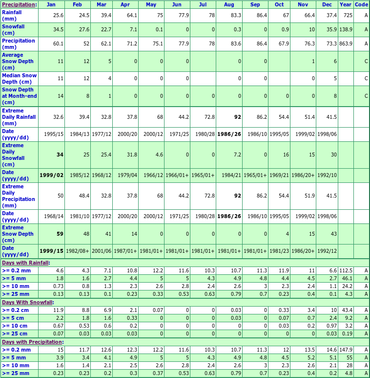 Thornhill Climate Data Chart