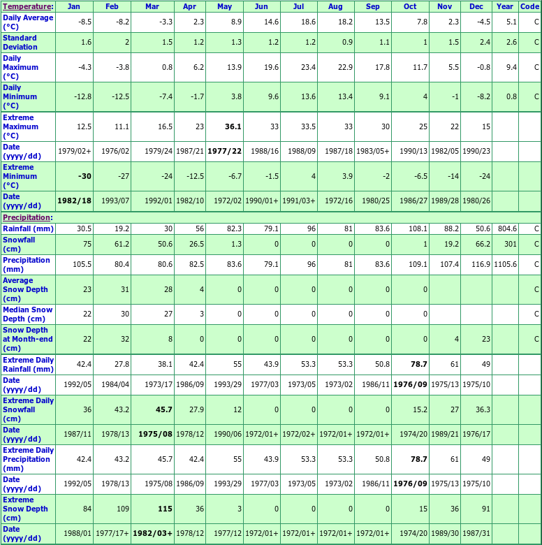 Tignish Climate Data Chart