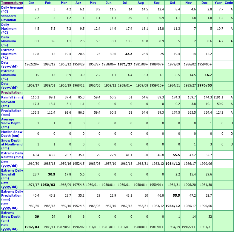 Tlell Climate Data Chart