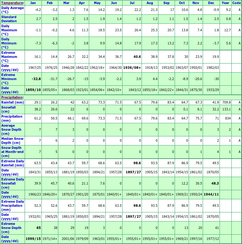 Toronto Climate Data Chart