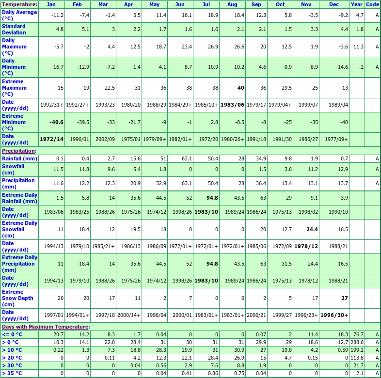 Treelon Climate Data Chart