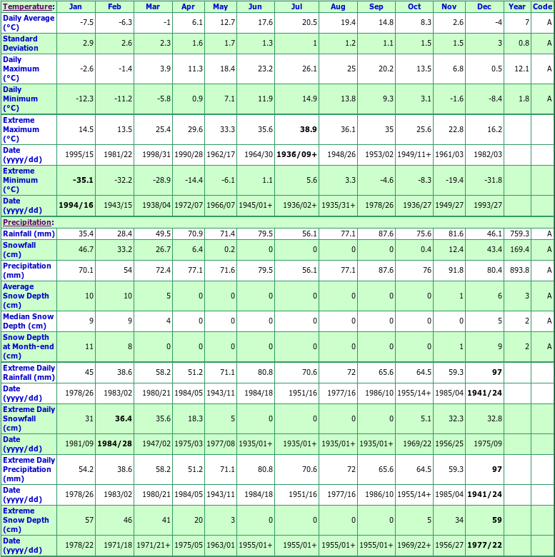 Trenton Climate Data Chart