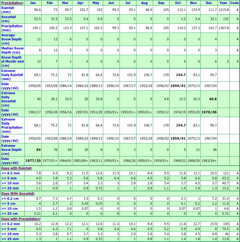 Tusket Climate Data Chart