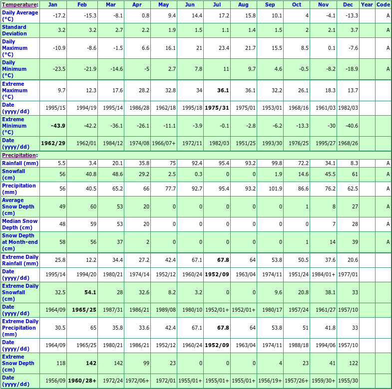 Val-D'or Climate Data Chart