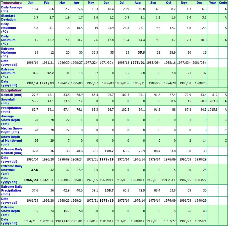 Vercheres Climate Data Chart