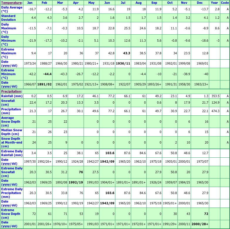 Virden Climate Data Chart