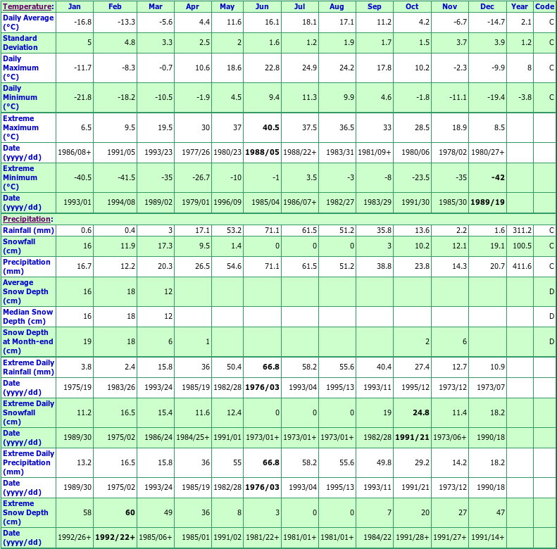 Viscount Climate Data Chart