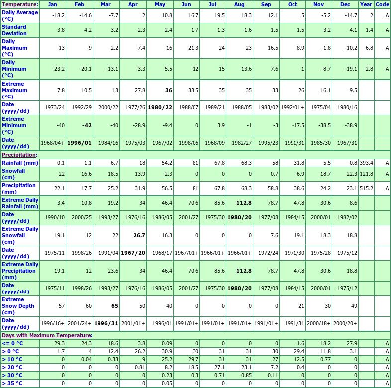 Vogar Climate Data Chart