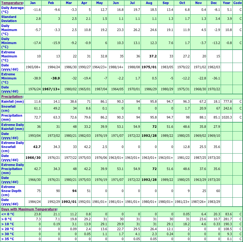 Wakefield Climate Data Chart