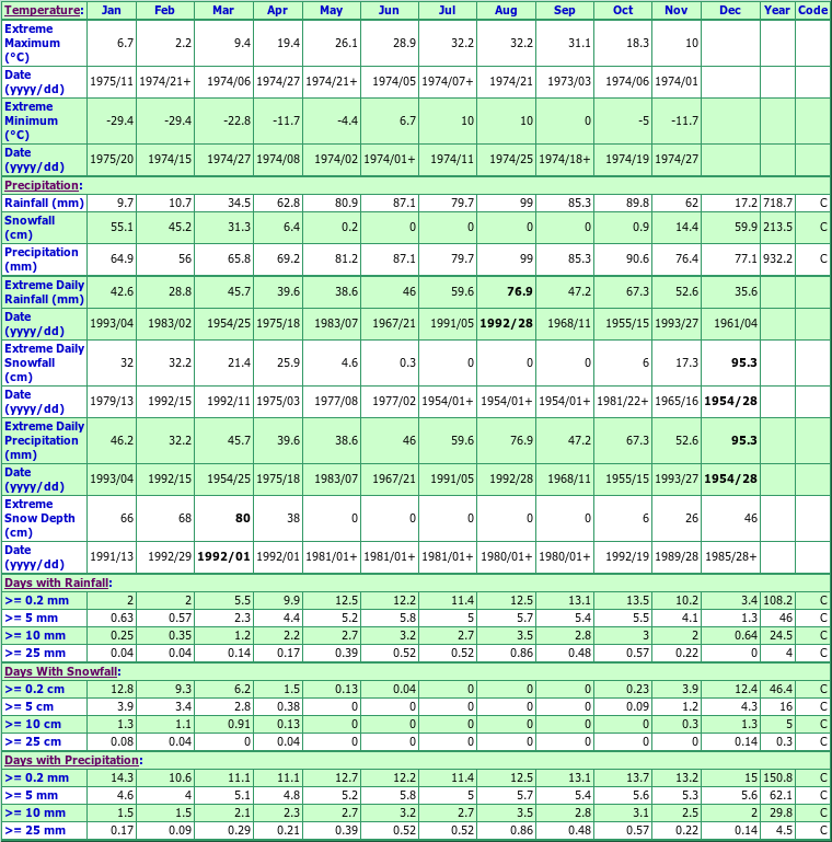 Waltham Climate Data Chart