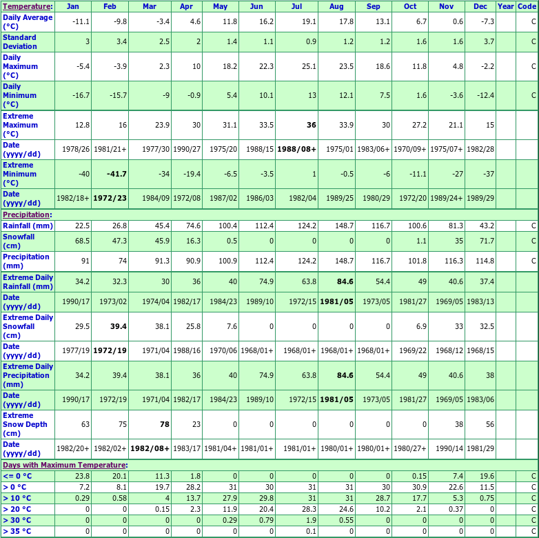 Warden Climate Data Chart