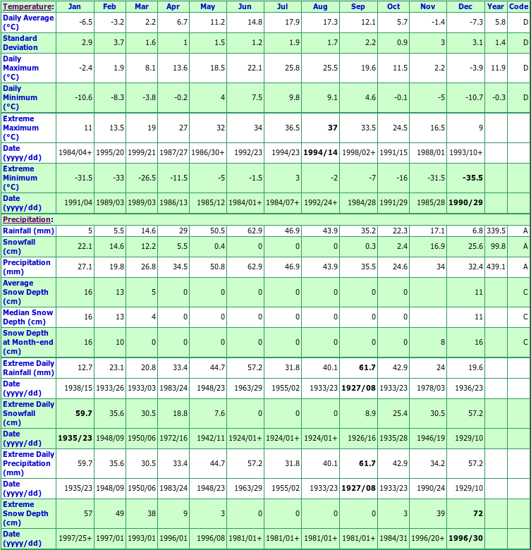 Wasa Climate Data Chart