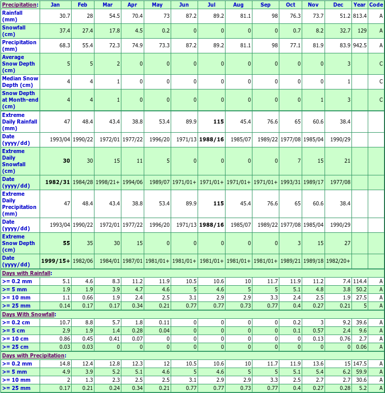 Waterford Climate Data Chart