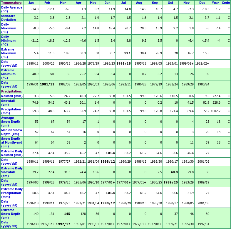 Wawa Climate Data Chart