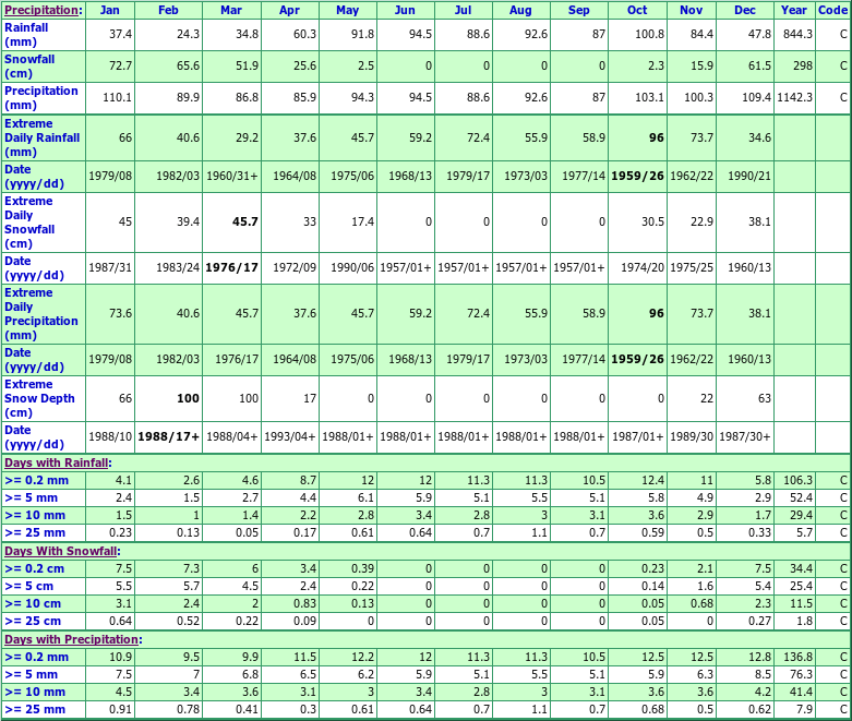 Wellington Climate Data Chart