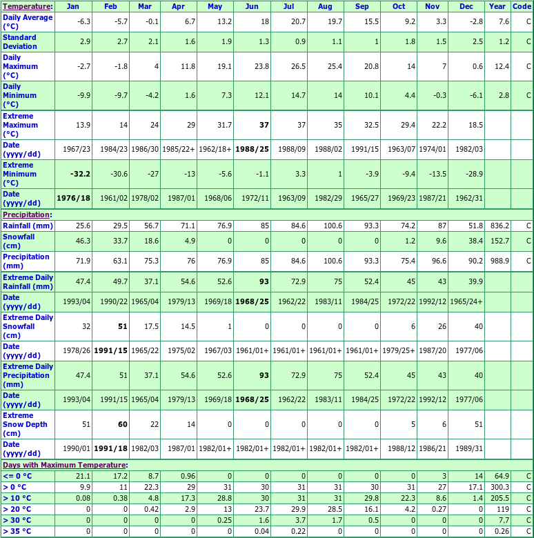 Westbrook St Lawrence Climate Data Chart