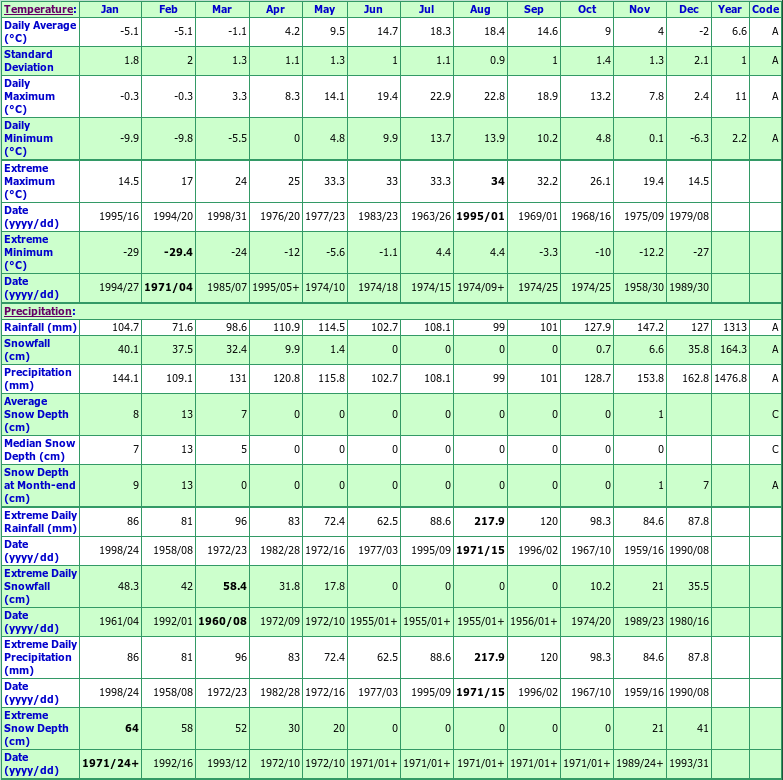 Westphal Climate Data Chart