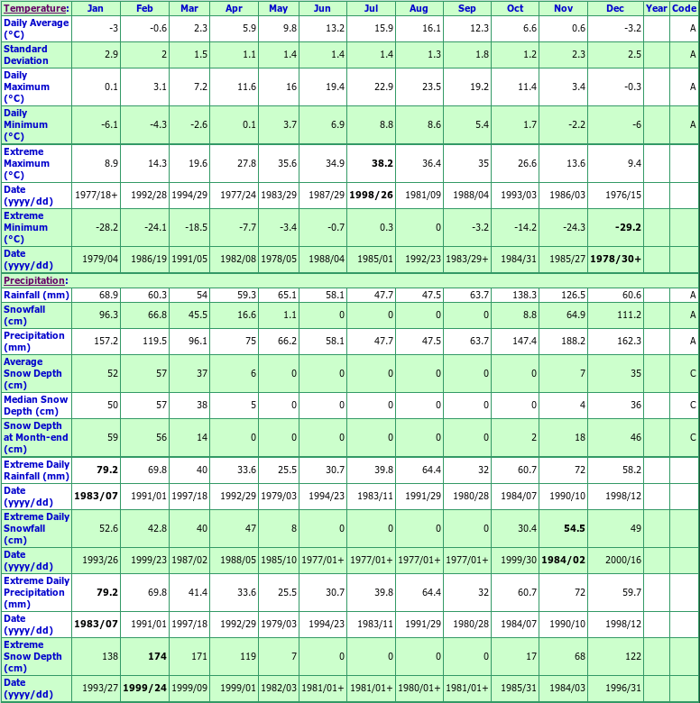 Whistler Climate Data Chart