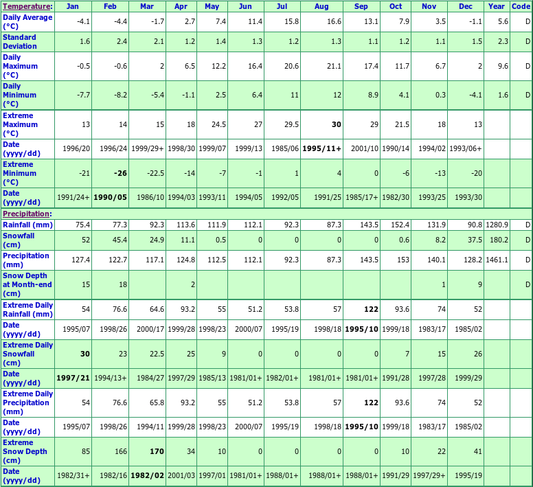 Winterland Climate Data Chart