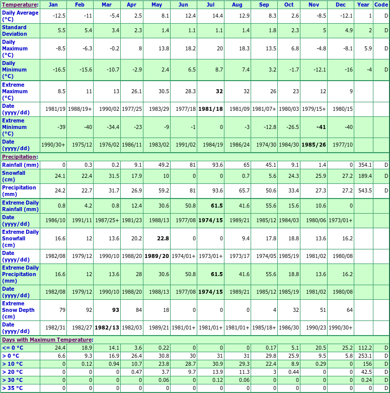 Wonowon Climate Data Chart