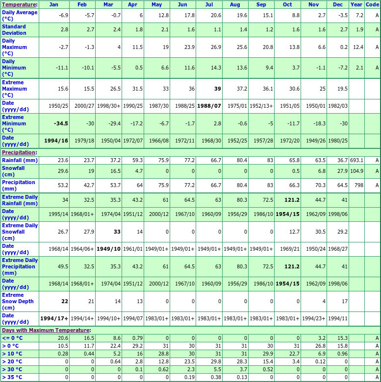 Woodbridge Climate Data Chart