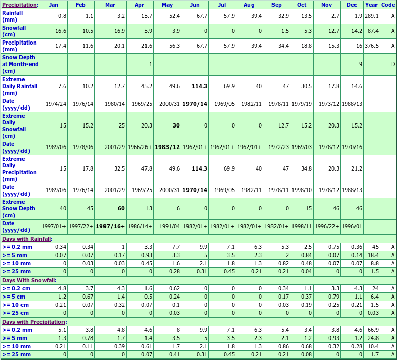 Woodrow Climate Data Chart