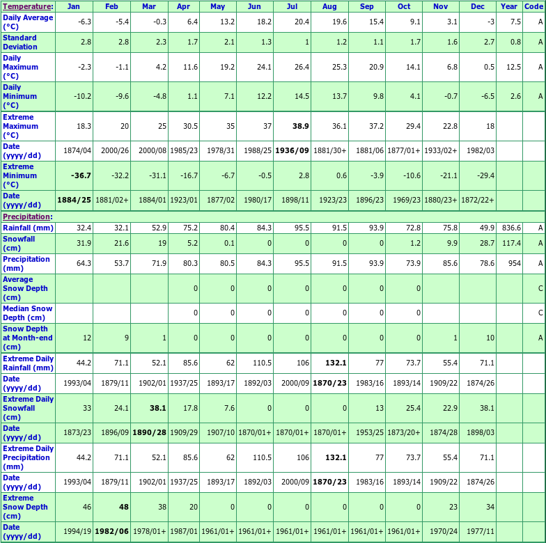 Woodstock Climate Data Chart