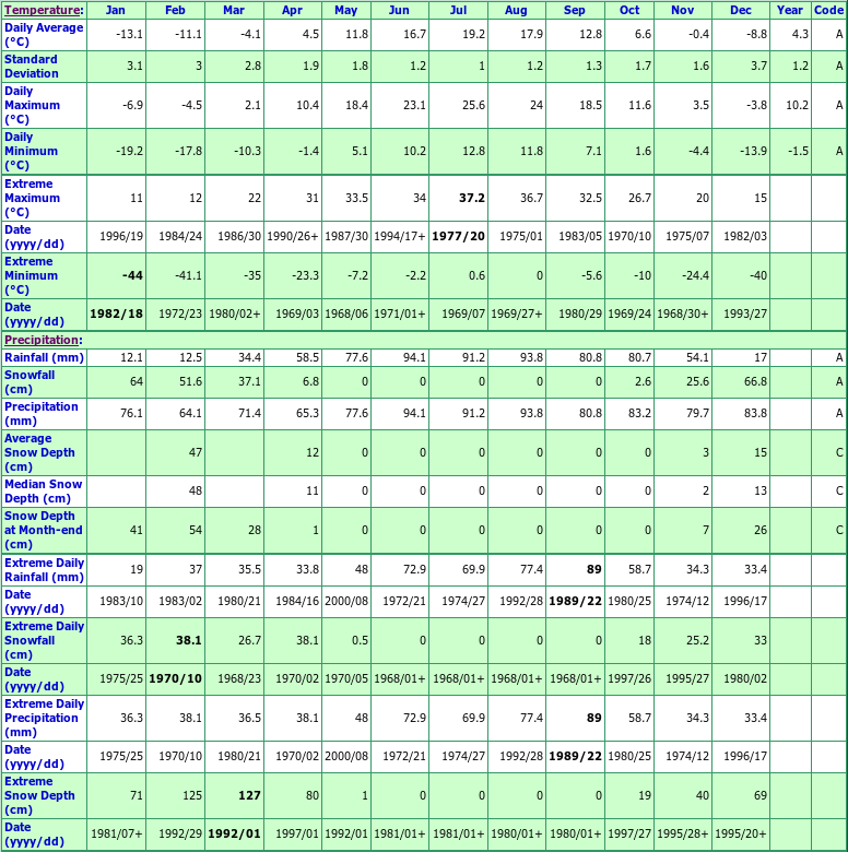 Wright Climate Data Chart