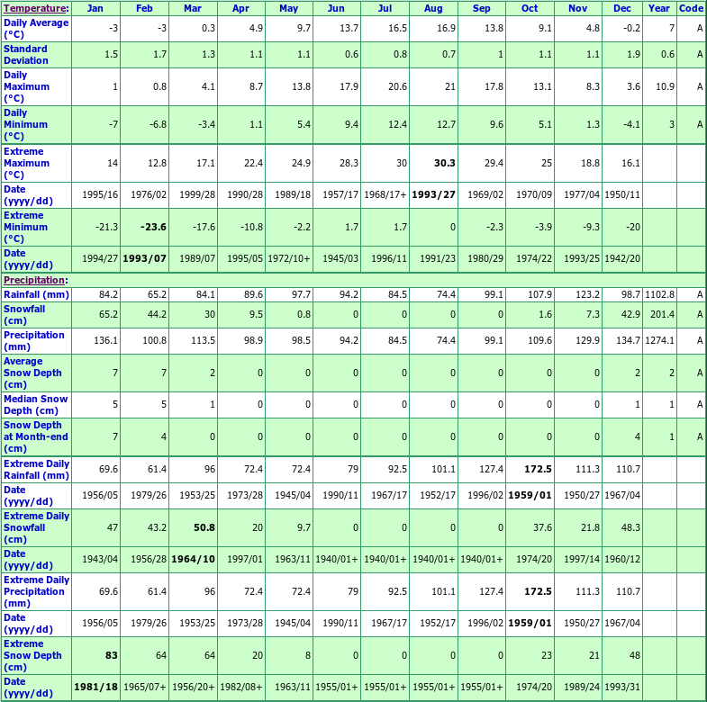 Yarmouth Climate Data Chart