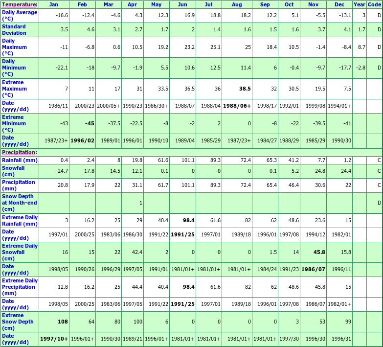 Zhoda Climate Data Chart