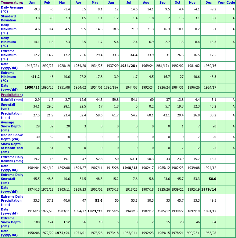 Banff Climate Data Chart