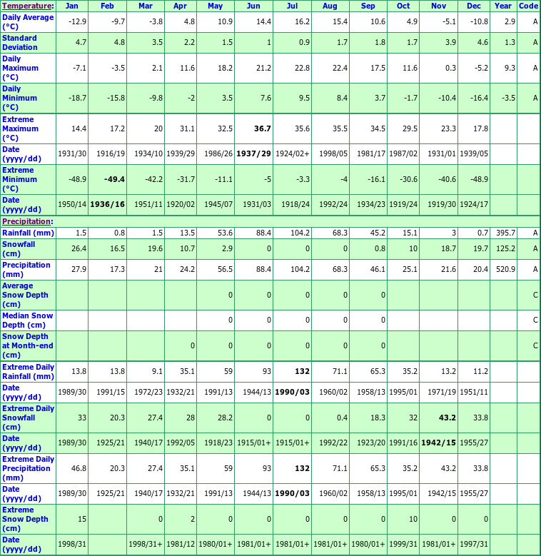 Calmar Climate Data Chart