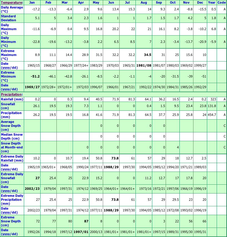 Cleardale Climate Data Chart