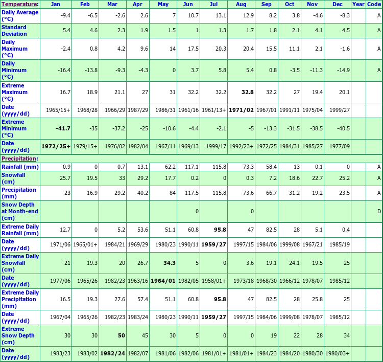 Clearwater Climate Data Chart