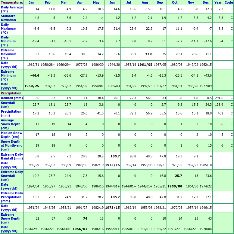 Coronation Climate Data Chart