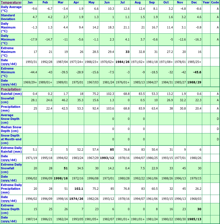 Elbow Climate Data Chart