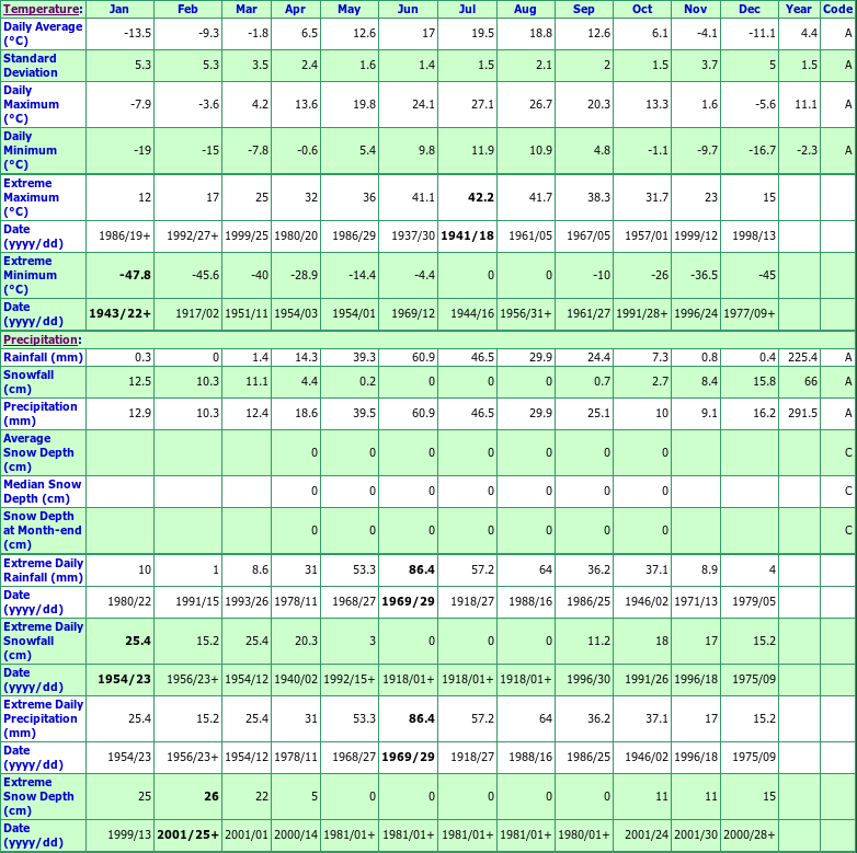 Empress Climate Data Chart